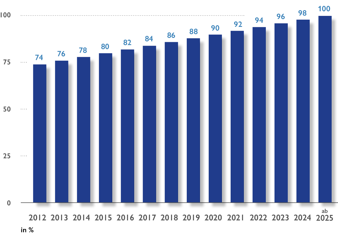 Balkendiagramm der steuerlich zu berücksichtigenden Abzugsbeträge: 2012 74 Prozent, 2013 76 Prozent, 2014 78 Prozent, 2015 80 Prozent, 2016 82 Prozent, 2017 84 Prozent, 2018 86 Prozent, 2019 88 Prozent, 2020 90 Prozent, 2021 82 Prozent, 2022 94 Prozent, 2023 96 Prozent, 2024 98 Prozent, ab 2025 100 Prozent