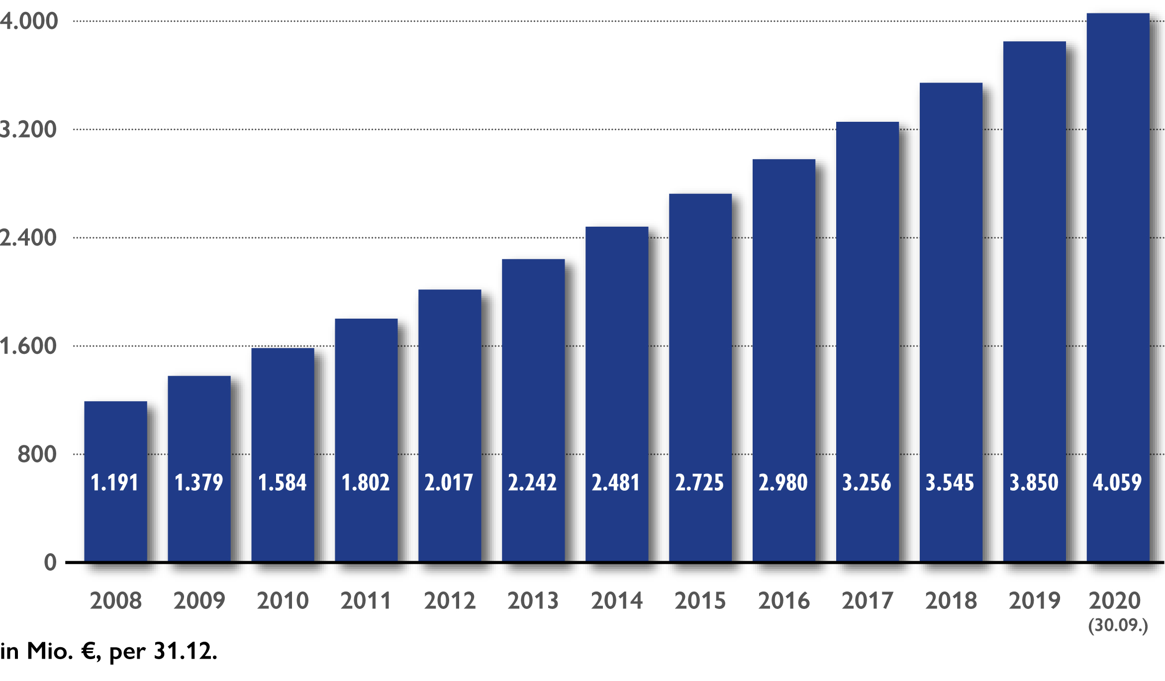 Balkendiagramm über die Entwicklung der Kapitalanlagen des WPV nach Buchwert inklusive Girokonten: 31.12.2008 = 1191 Millionen Euro, 31.12.2009 = 1379 Millionen Euro, 31.12.2010 = 1584 Millionen Euro, 31.12.2011 = 1802 Millionen Euro, 31.12.2012 = 2017 Millionen Euro, 31.12.2013 = 2242 Millionen Euro, 31.12.2014 = 2481 Millionen Euro, 31.12.2015 = 2725 Millionen Euro, 31.12.2016 = 2980 Millionen Euro, 31.12.2017 = 3256 Millionen Euro, 31.12.2018 = 3545 Millionen Euro, 31.12.2019 = 3850 Millionen Euro, 30.09.2020 = 4059 Millionen Euro